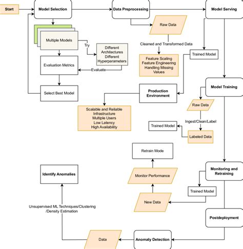 Machine Learning Design Patterns Life cycle | Download Scientific Diagram