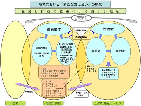 厚生労働省：これからの地域福祉のあり方に関する研究会報告書