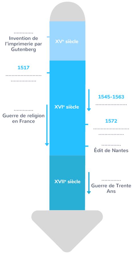 Compl Ter Une Frise Chronologique Sur Les Grandes Dates De La R Forme