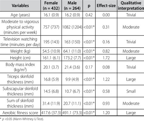 Summary Descriptive Characteristics Of Participants By Sex Mean And