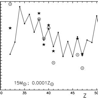 Heavy Nuclide Yields Versus Atomic Number Z For A M Supernova