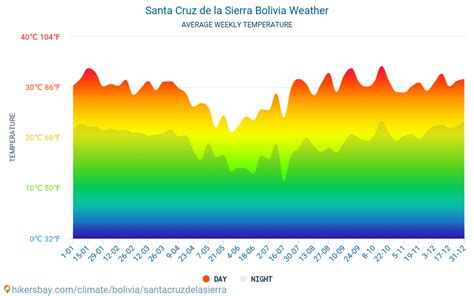 Clima y tiempo para un viaje a Santa Cruz de la Sierra Cuándo es el