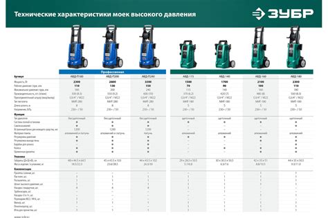 Мойка высокого давления ЗУБР Профессионал АВД-П200 - выгодная цена ...