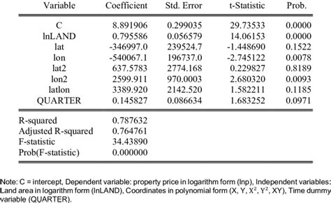 Statistical Result Of Hedonic Price Index Model Download Scientific Diagram