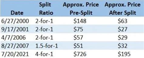 Analyzing the Likelihood of a Nvidia Stock Split in 2024 - otw.cam