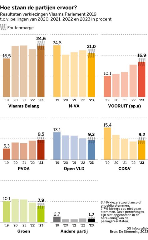 Stemming 2023 Groen En Open VLD Duikelen Naar Beneden Vooruit PVDA