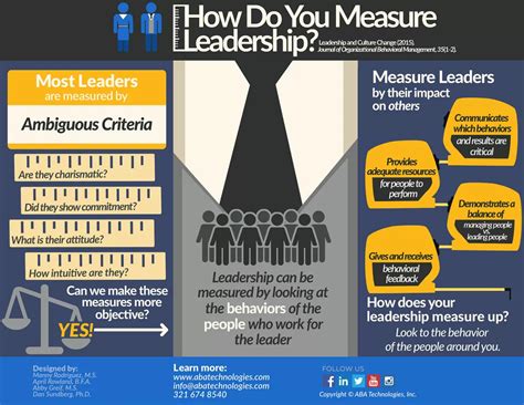 How To Measure Leadership Oratory Club