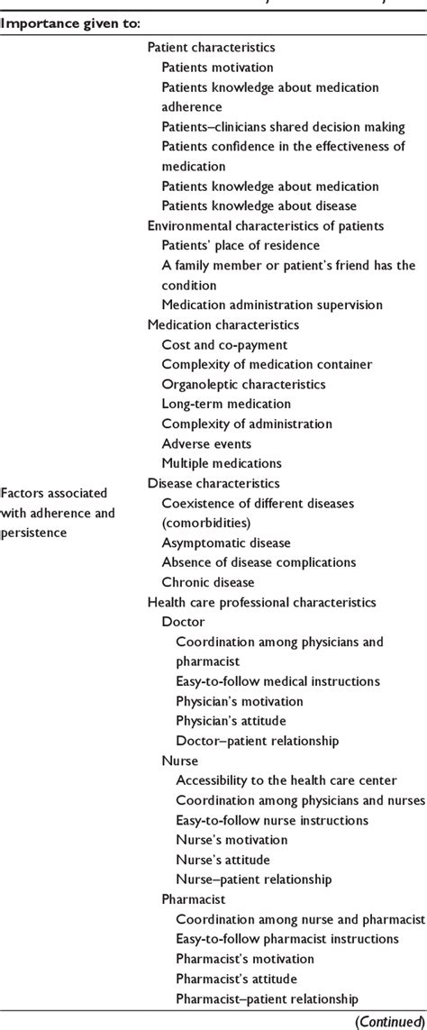 Table From Medication Adherence And Persistence In Type Diabetes