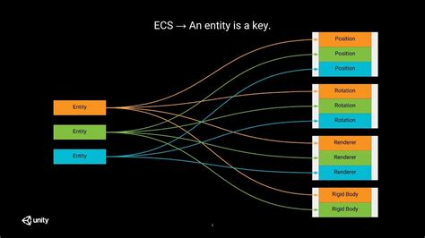 Gu A Sobre Ecs Entidad Componente Sistema En Unity Parte Hackernoon