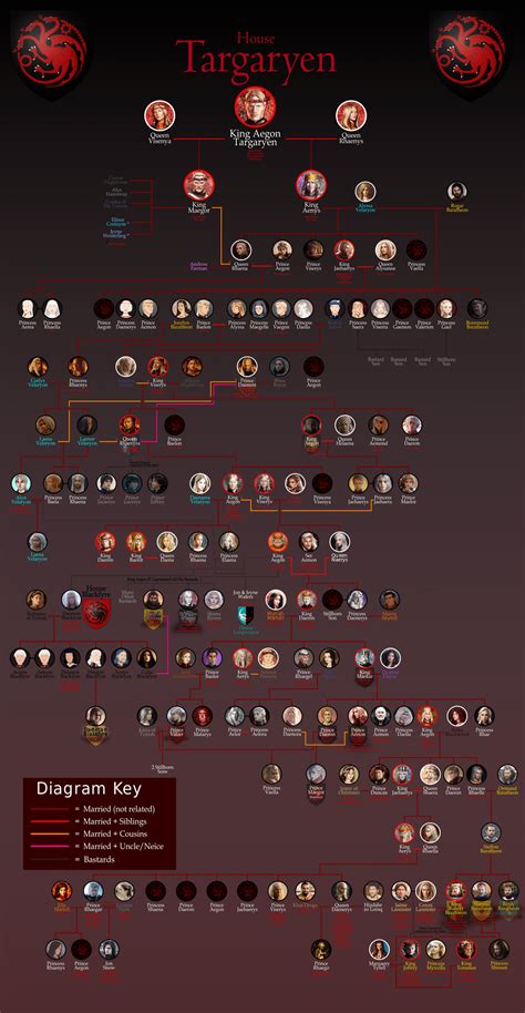 The Targaryen Family Tree – NBKomputer