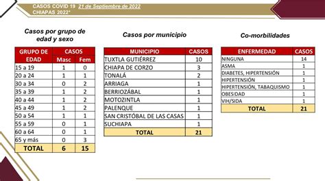 21 Casos Nuevos De COVID 19 Registrados En Chiapas