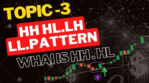 Topic 3 HH HL LH LL Pattern Stock Market Share Market WHAI IS HH HL