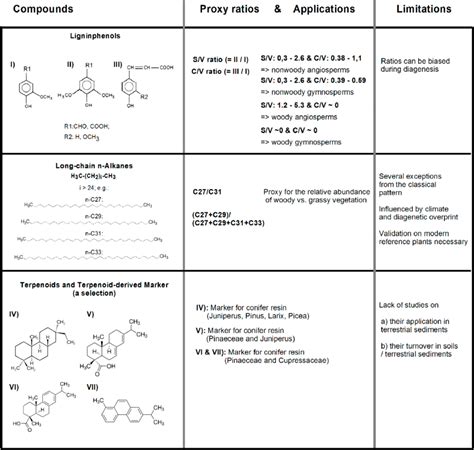 1: Overview on potential vegetation biomarkers (a selection), biomarker ... 