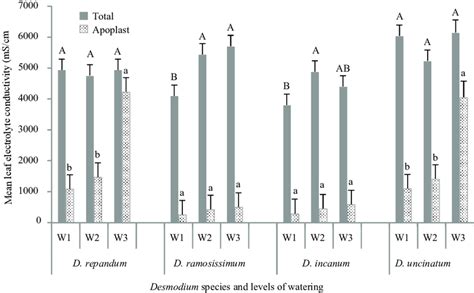 Mean Se Leaf Electrolyte Conductivity Of D Repandum D