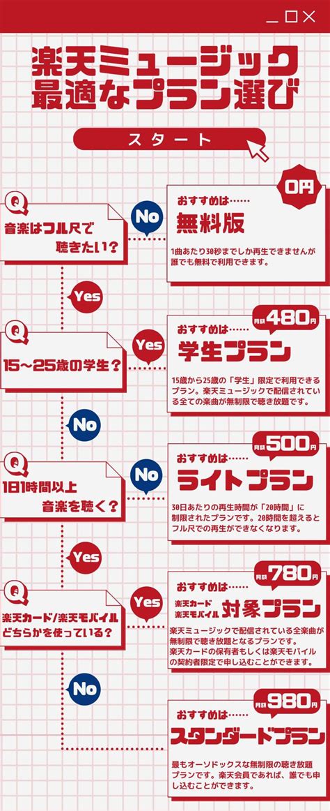 楽天ミュージック 料金プランの違いを解説──選び方・注意点・プラン変更方法まで アプリオ