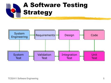 PPT Software Testing Strategies PowerPoint Presentation Free