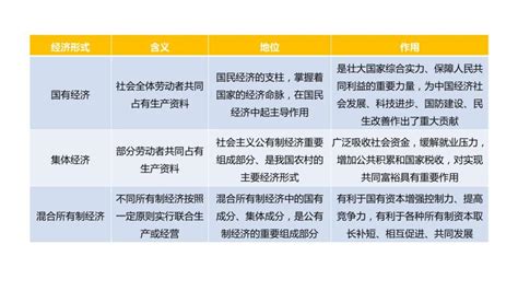 高中政治思品人教统编版必修2 经济与社会公有制为主体 多种所有制经济共同发展获奖ppt课件 教习网课件下载