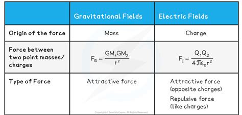 Aqa A Level Physics复习笔记747 Comparing Gravitational And Electrostatic