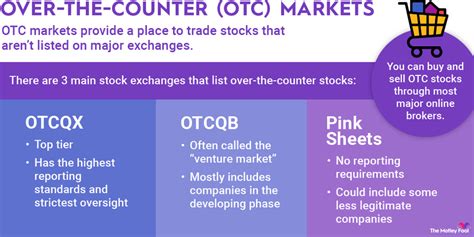 Over The Counter Otc Stock Market Definition The Motley Fool