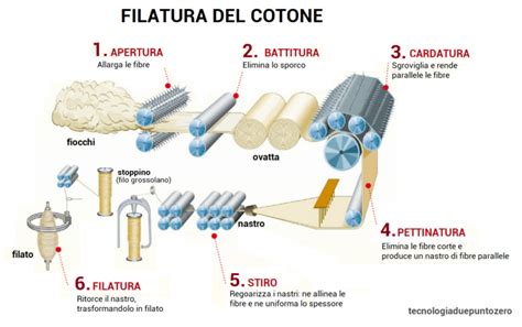 Fibre Tessili Vegetali Tecnologiaduepuntozero It