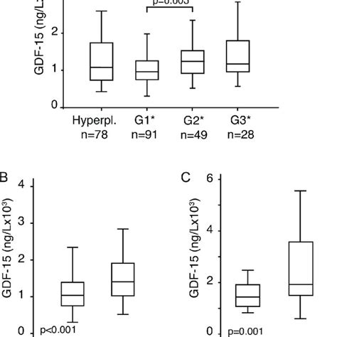 Box Plots Showing Plasma Level Of Gdf 15 In Hyperplasias And Grade 1 3