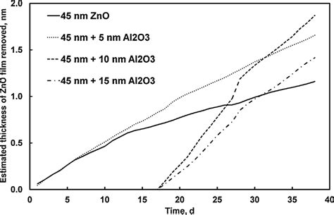 The decrease in ZnO film thickness during the long test in PBS solution ...