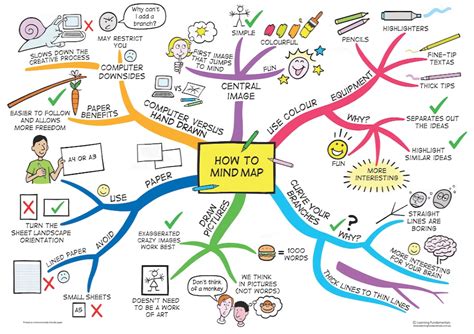 Reglas Basicas Mapas Mentales Mind Map Map Infographic Kulturaupice Sexiz Pix