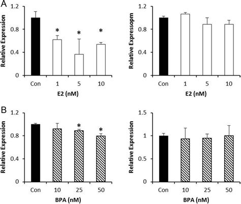 Effect Of Estrogen Or Bisphenol A Bpa On Gene Expression Of