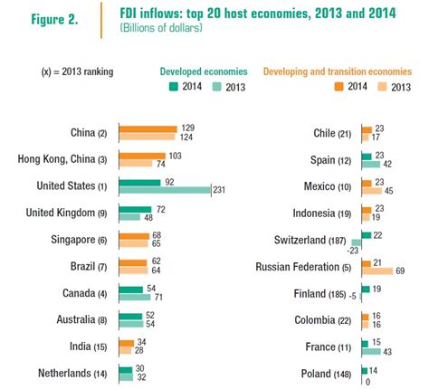 Conversable Economist Snapshots Of Foreign Direct Investment Flows