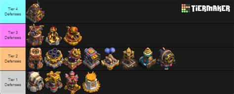 Clash Of Clans Clan Capital Defense Classes Tier List Community