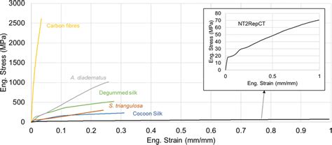 Representative Stress Strain Curves Of Different Fibres Commercial Download Scientific Diagram