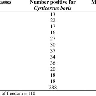 Monthly distributions of Cysticercus bovis in cattle slaughtered at the ...