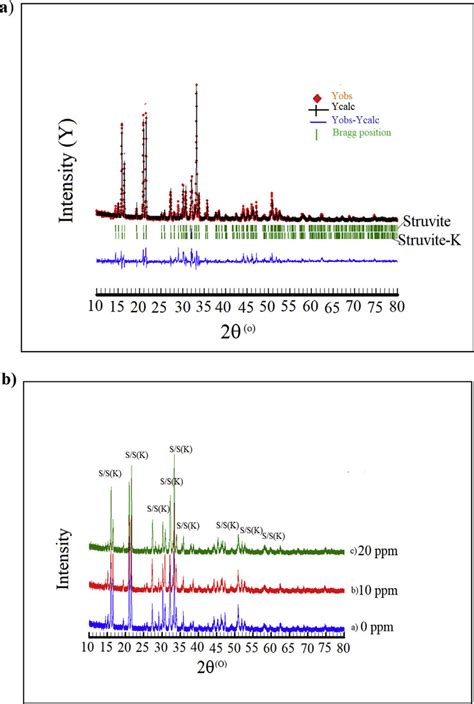 A Xrpd Rietveld Refinement Plot Of The Precipitates In The Solution At