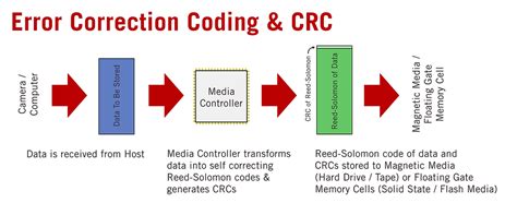 Protecting Your Digital Ass Ets Part 1 Checksums Digital Errors Debunked