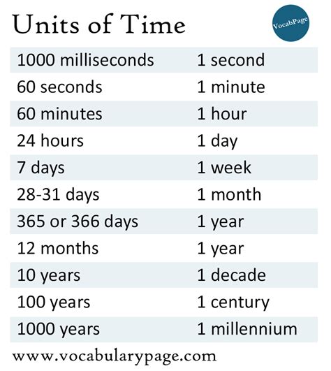 Units Of Time Conversion Chart - TimeChart.net