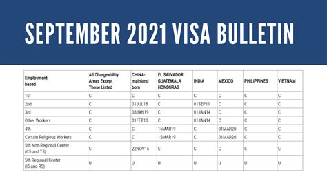 September EB 5 Visa Bulletin 7 Day Movement For China Cut Off Dates