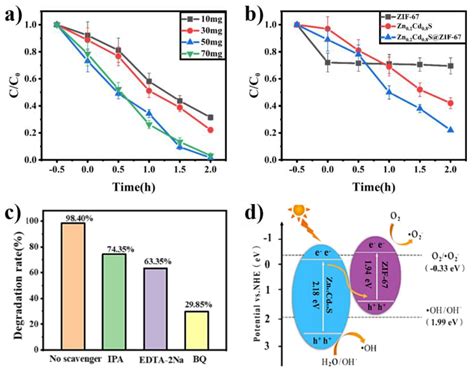 Heterostructured Zncdszif 67 As A Photocatalyst For Fluorescent Dye