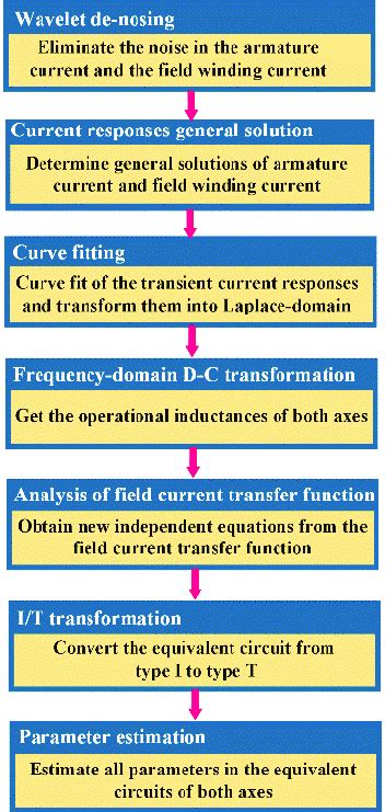 Parameter Estimation Flowchart Download Scientific Diagram