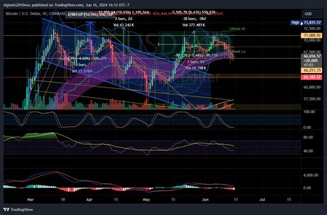 COINBASE BTCUSD Chart Image By Sfgiants2010wsc TradingView