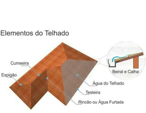 O Que É Uma Projeção De Testeira Em Arquitetura