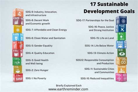 What Are The Sustainable Development Goals Earth Reminder