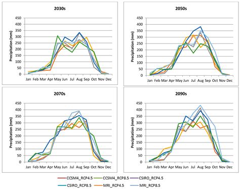 Impacts of Climate Change on Rainfall Erosivity in the Huai Luang