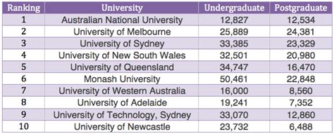 Australian University Rankings: All You Need To Know About the Top ...