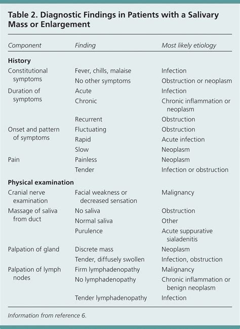 Parotid Gland Swelling Differential Diagnosis