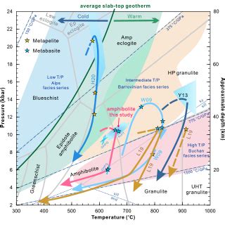 Pt Diagram Showing The Pt Conditions And Paths Of The Xiaoping Garnet