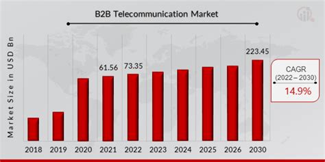 B2b Telecommunication Companies Market Research Future