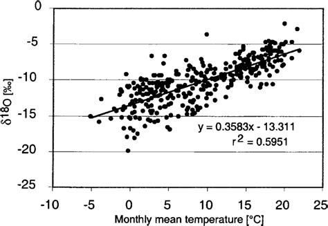 Correlation between monthly mean temperature and oxygen isotope ratio ...