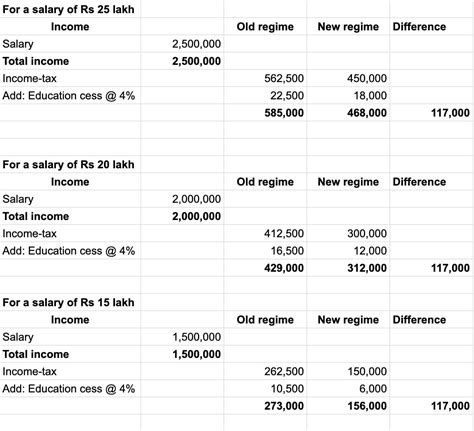 Old Vs New Income Tax Slabs After Budget Which Is Better Mint