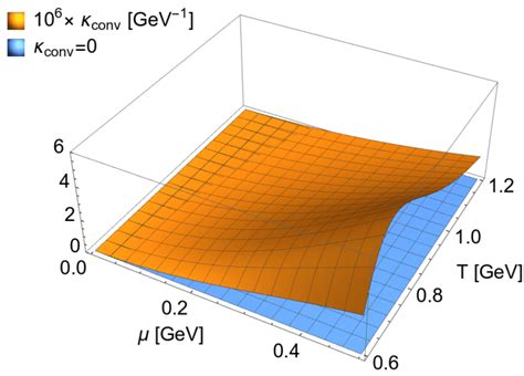 (Color online) The coefficient κconv(T, µ) obtained for the equation of ...