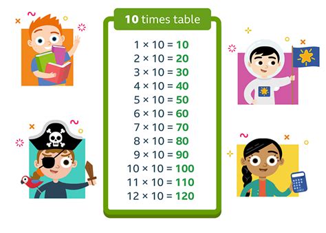 Times Table Ks Maths Bbc Bitesize